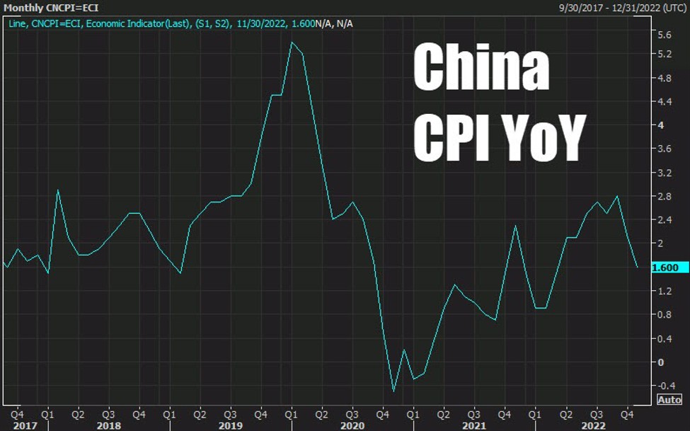 China's CPI YoY for November 1.6 versus 1.6 expected Forexlive